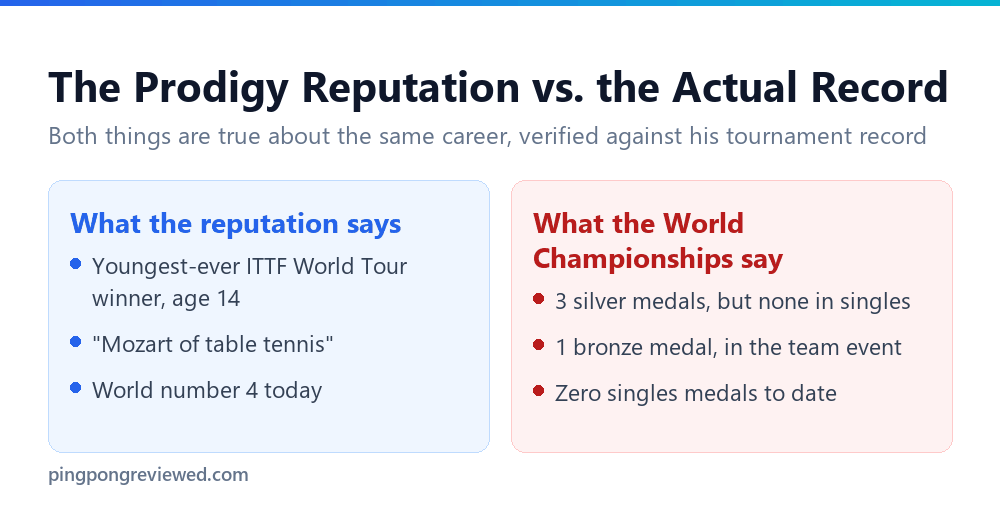 Tomokazu Harimoto's prodigy reputation compared with his actual World Championship record