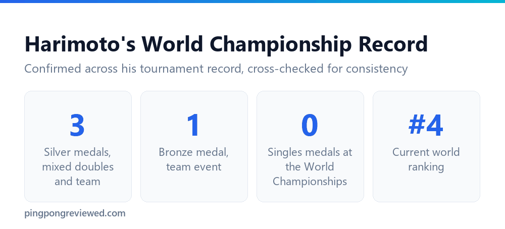 Tomokazu Harimoto's World Championship medal record by event