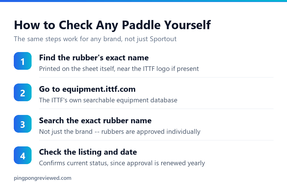Steps to verify whether a table tennis rubber is ITTF approved
