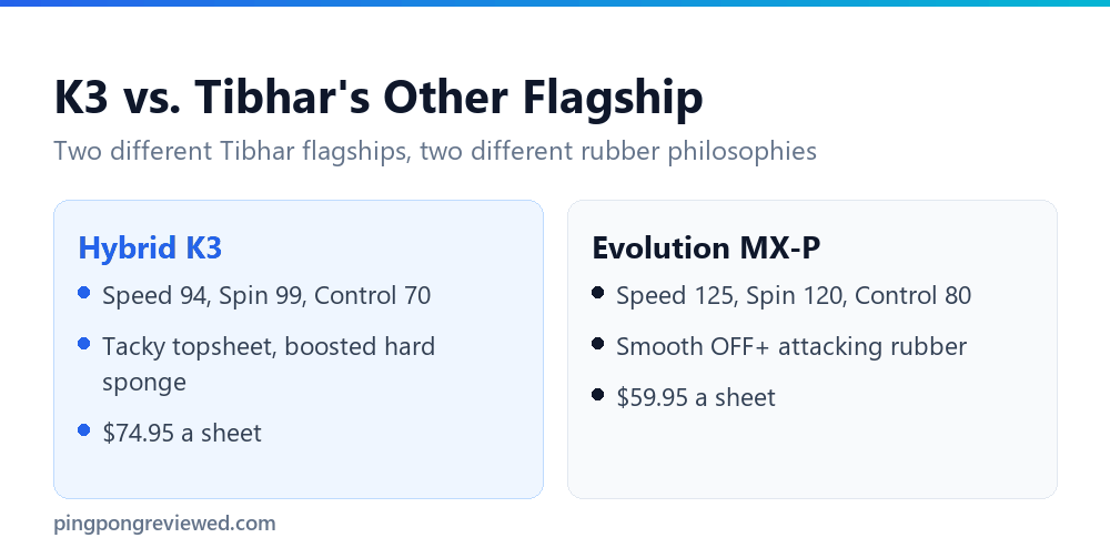 Tibhar Hybrid K3 compared with Tibhar Evolution MX-P