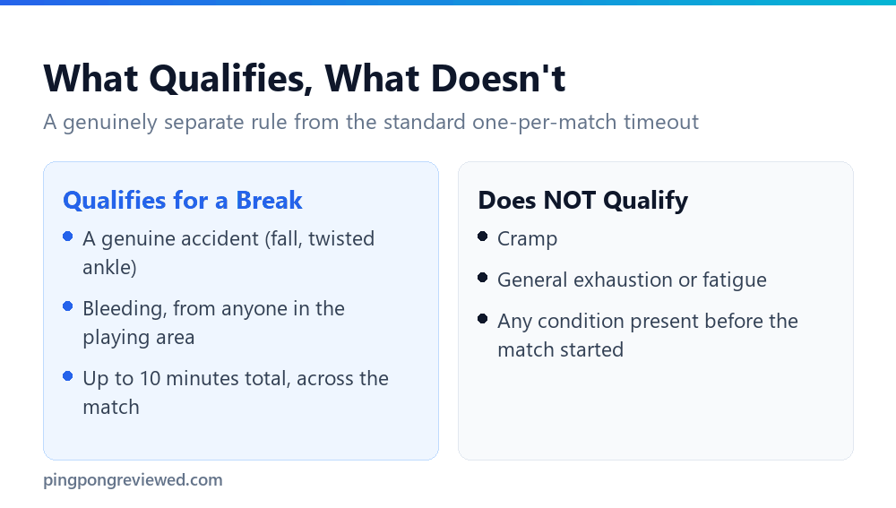 Injury Timeouts in Table Tennis: The 10-Minute Cap, Explained 2 What qualifies and what does not qualify for a table tennis injury timeout