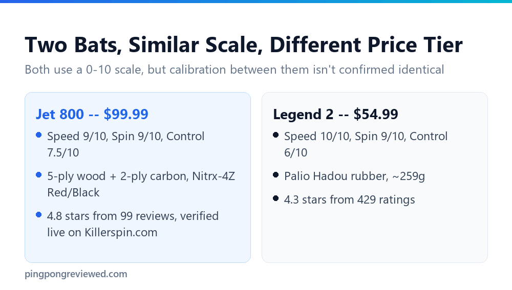 Killerspin Jet 800 vs Palio Legend 2: Head-to-Head Speed & Spin Shootout 2 Killerspin Jet 800 and Palio Legend 2 specifications compared