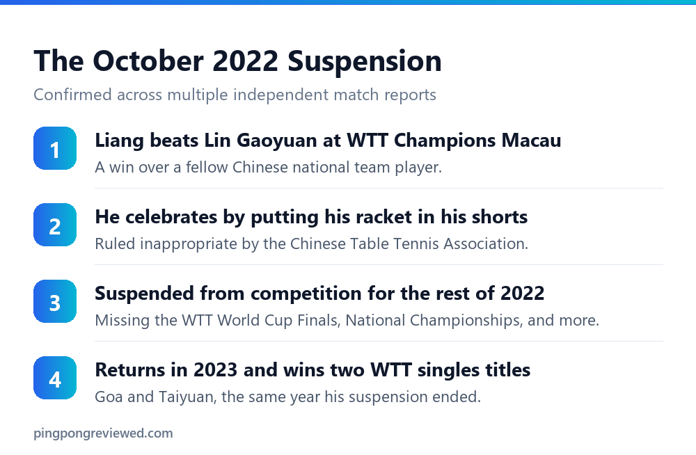 Liang Jingkun's October 2022 suspension after a celebration incident