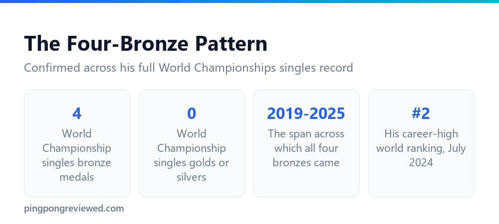 Liang Jingkun's four World Championship singles bronze medals, never higher