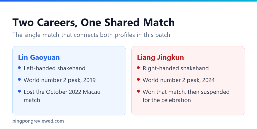 The October 2022 match connecting Lin Gaoyuan and Liang Jingkun's profiles