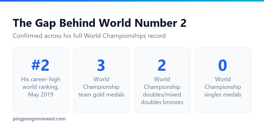 Lin Gaoyuan's World Championship record and the singles gap despite a world number 2 ranking