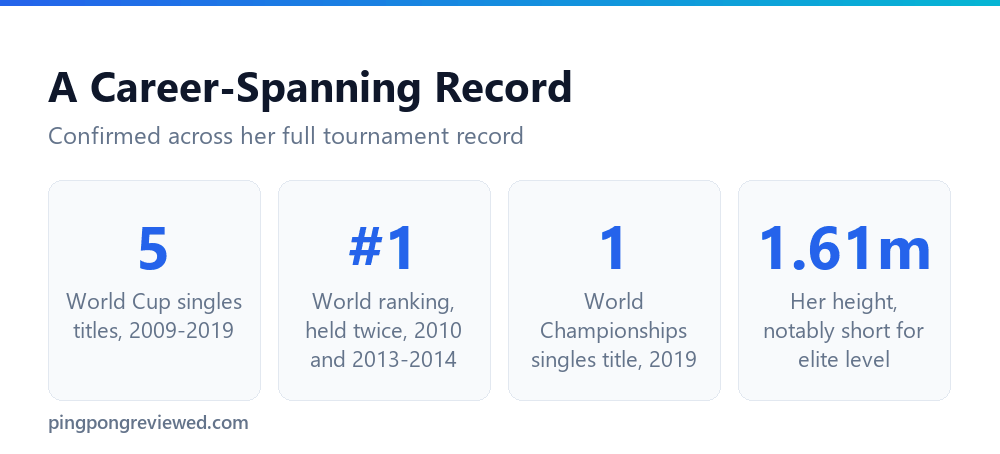 Liu Shiwen's World Cup, World Championship, and ranking record