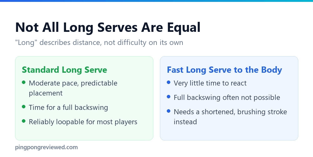 Comparison of standard and fast long serves and how loopable each is