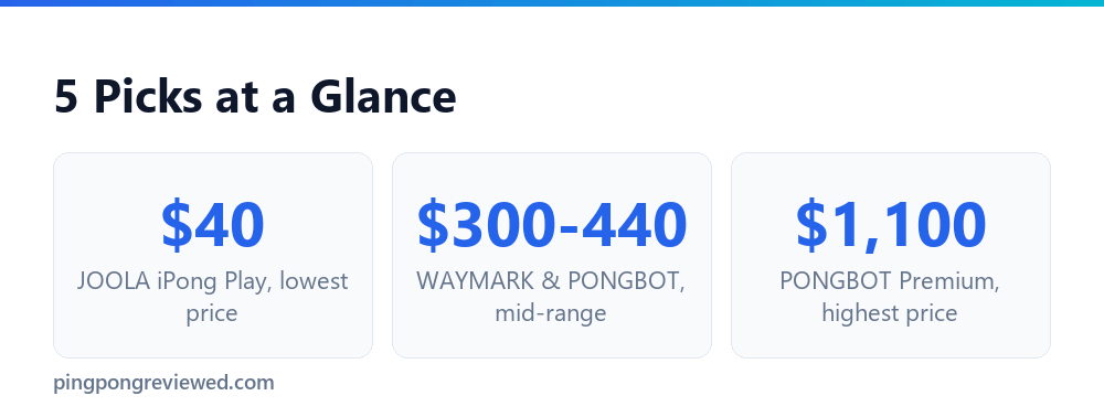 Price range across our 5 machine picks: JOOLA iPong Play $40, WAYMARK and PONGBOT mid-range $300 to $440, PONGBOT Premium $1,100