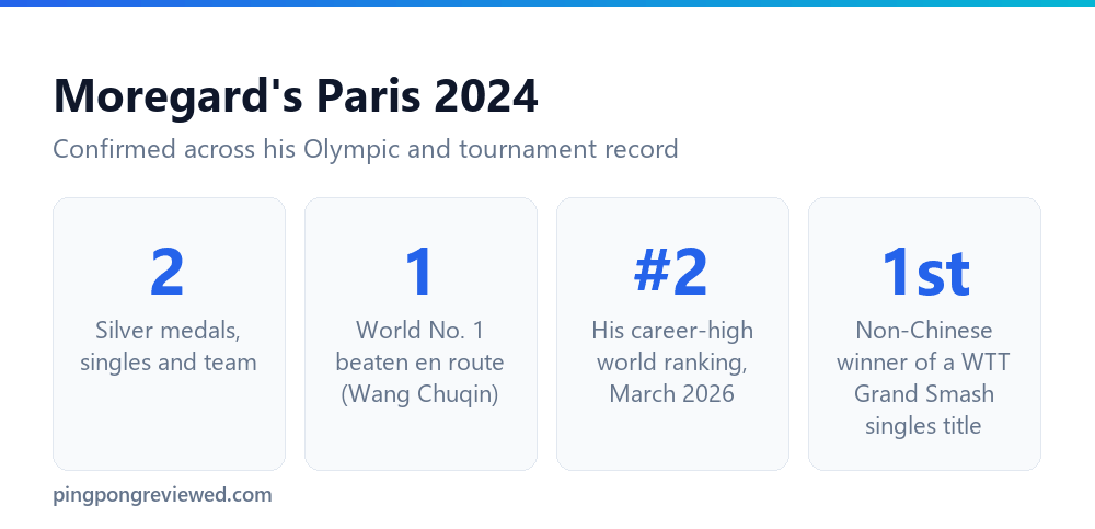 Truls Moregard's Paris 2024 Olympic and career record