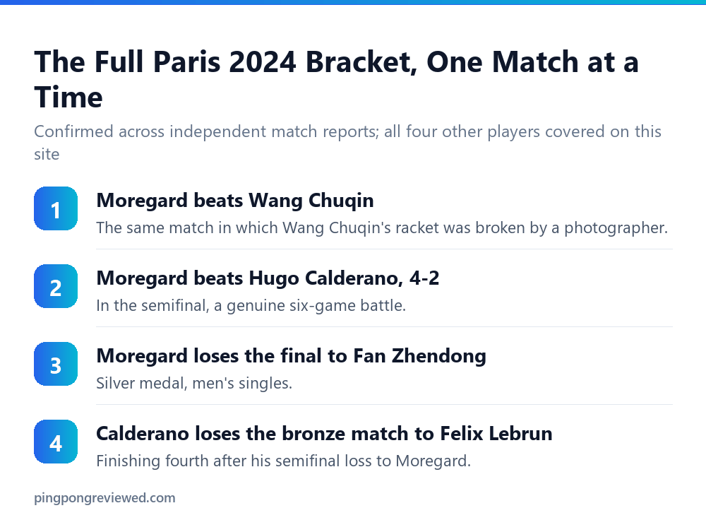 The full Paris 2024 Olympic men's singles bracket connecting five players