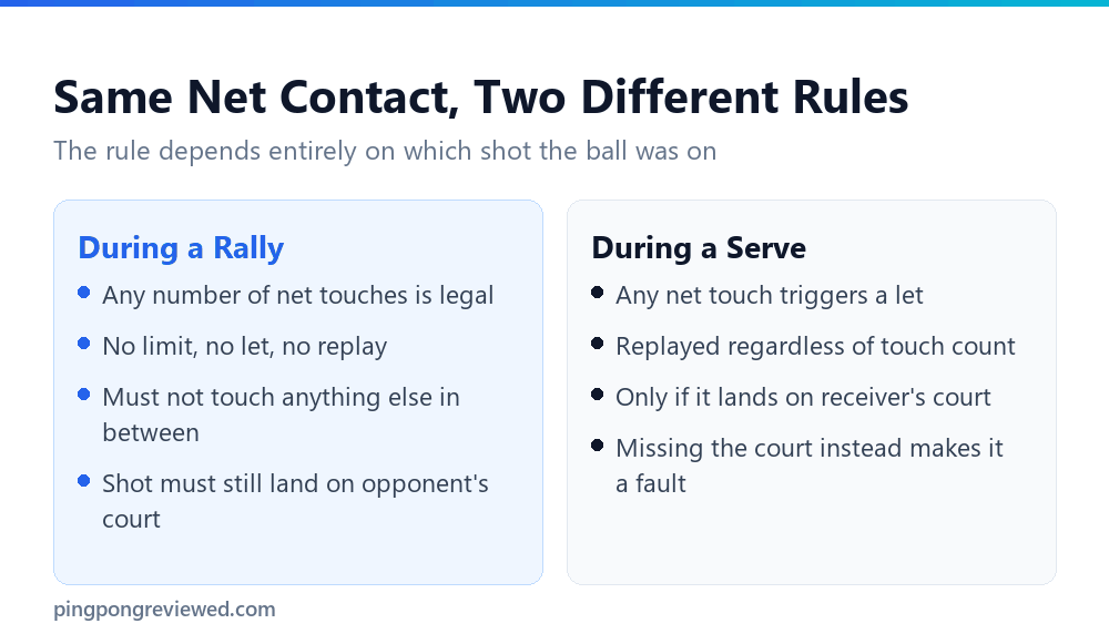 Comparison of net contact rules during a rally versus during a serve
