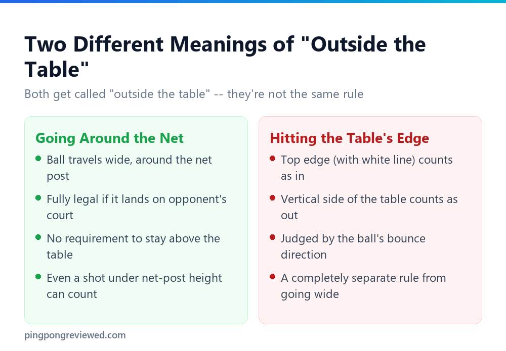 Comparison of the around-the-net rule and the table edge rule