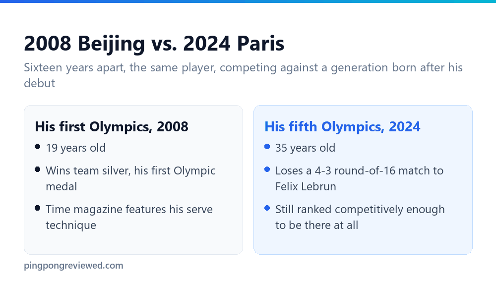 Dimitrij Ovtcharov's career span from his first to most recent Olympics