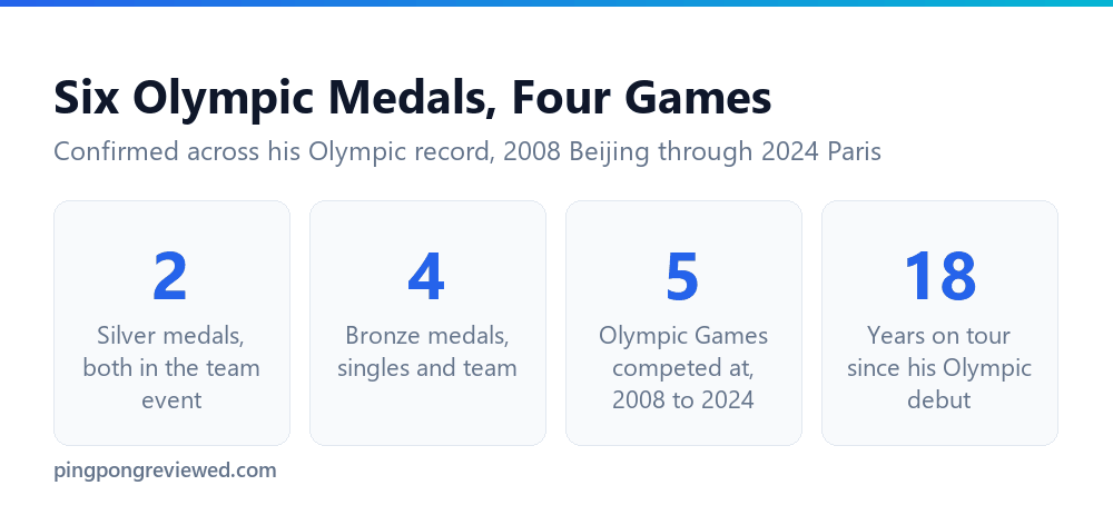 Dimitrij Ovtcharov's Olympic medal record across five Games