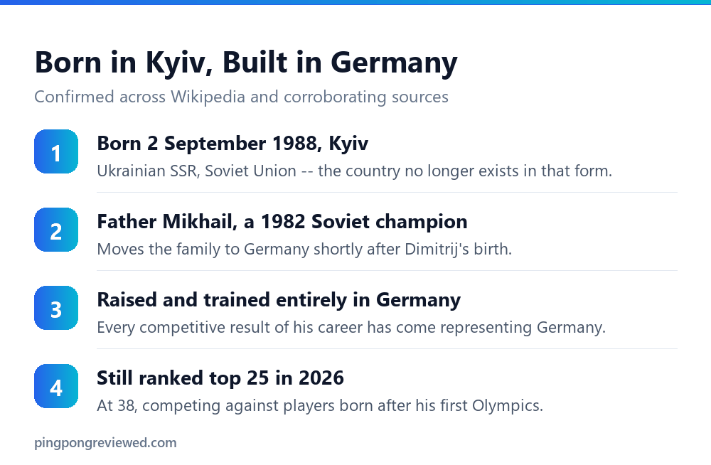 Dimitrij Ovtcharov's birth in Ukraine and upbringing in Germany