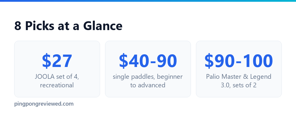 Price range across our 8 paddle picks: JOOLA set of 4 $27, single paddles $40 to $90, Palio Master and Legend sets of 2 $90 to $100