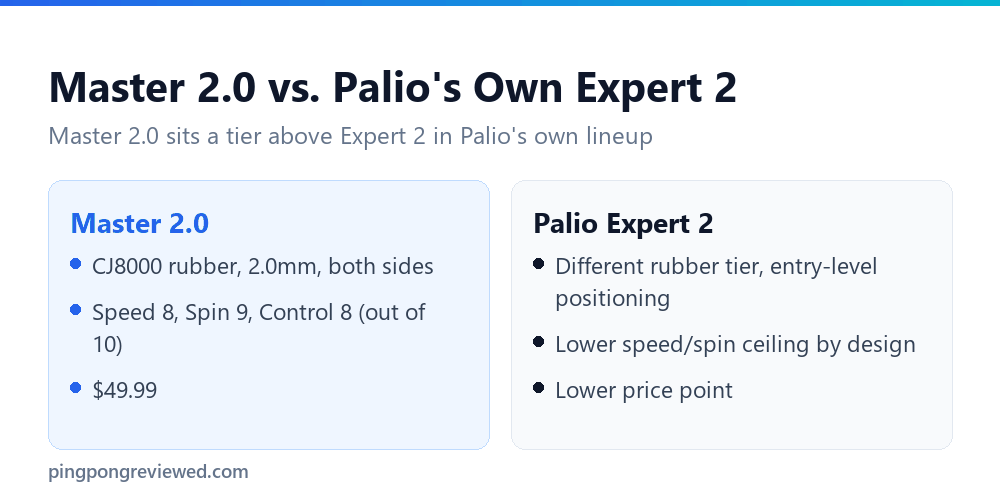 Palio Master 2.0 compared with Palio Expert 2