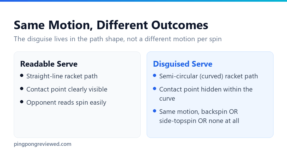 Comparison of a readable straight-line serve versus a disguised semi-circular serve