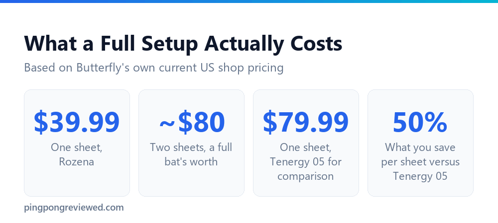 The real cost of a full Butterfly Rozena rubber setup