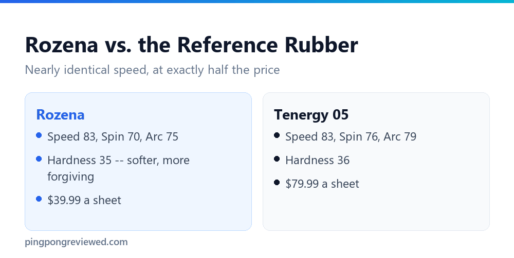 Butterfly Rozena compared with Butterfly Tenergy 05