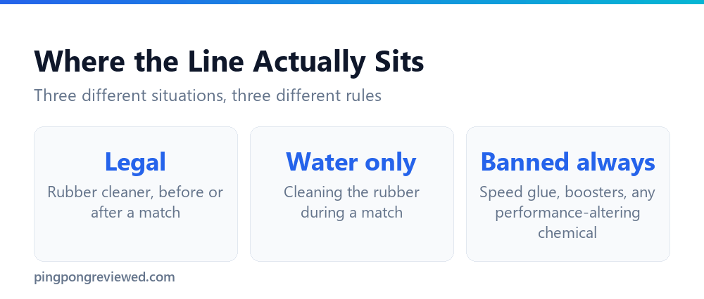 Summary of when rubber cleaners are allowed under table tennis rules