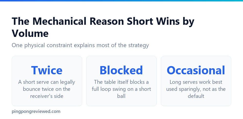 The mechanical reason short serves limit attacking returns