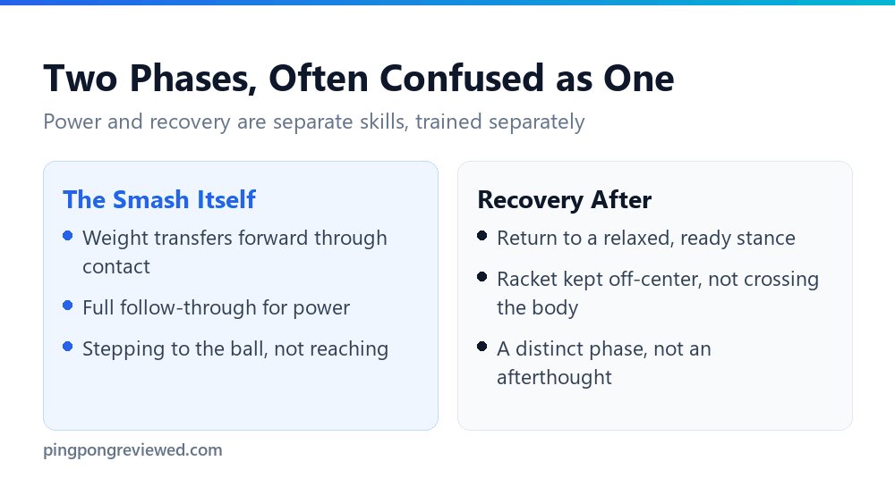 The smash stroke and its recovery phase, shown as two distinct skills