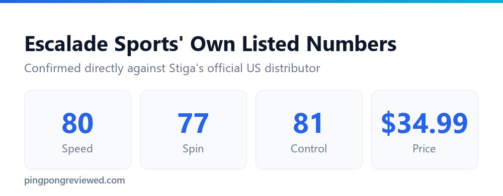 STIGA Titan official speed, spin, control ratings and price