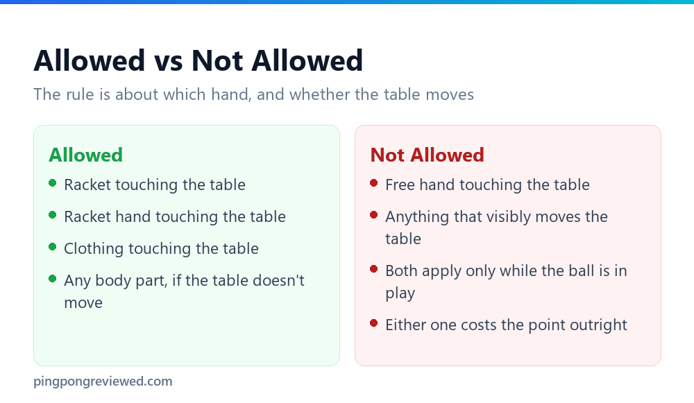 What is and isn't allowed when touching the table during table tennis play
