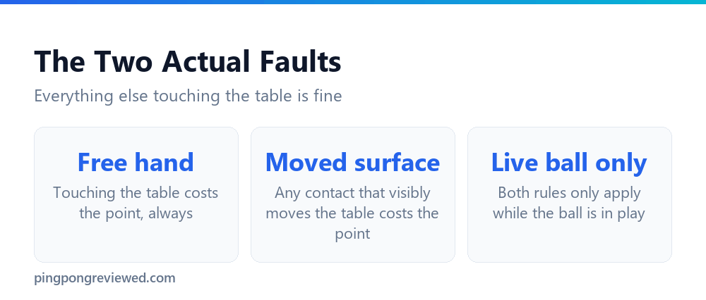 The two specific conditions that make touching the table a fault