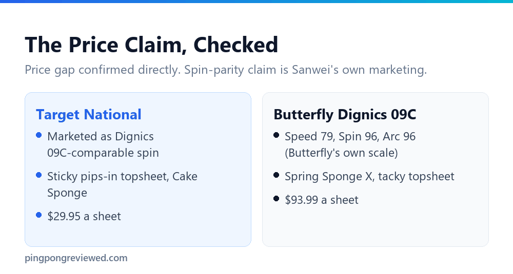 Sanwei Target National compared with Butterfly Dignics 09C