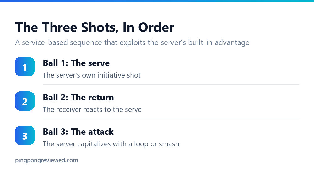 The three-shot sequence that makes up a third-ball attack