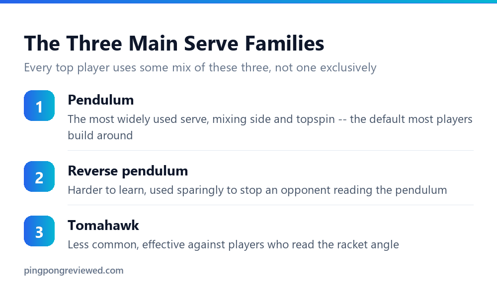 The three main table tennis serve families: pendulum, reverse pendulum, tomahawk
