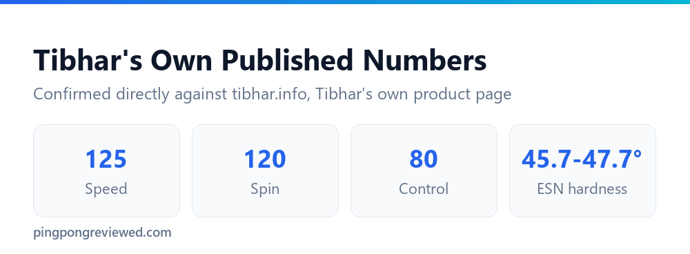 Tibhar Evolution MX-P official speed, spin, control and hardness ratings