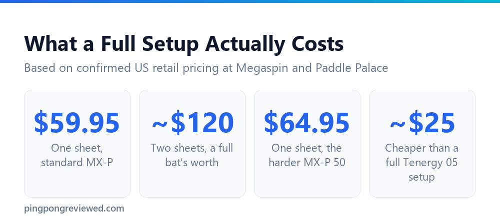 The real cost of a full Tibhar Evolution MX-P rubber setup