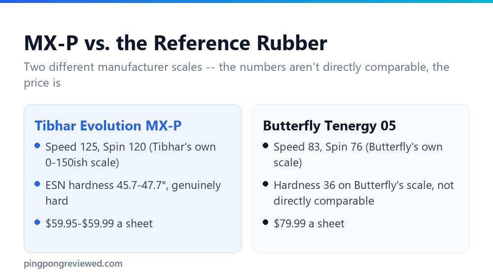Tibhar Evolution MX-P compared with Butterfly Tenergy 05