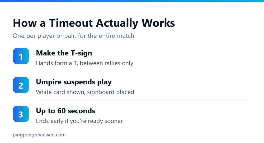 The steps for requesting a timeout in table tennis