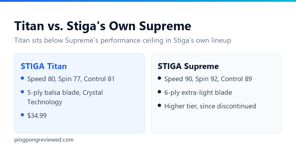 STIGA Titan compared with STIGA Supreme
