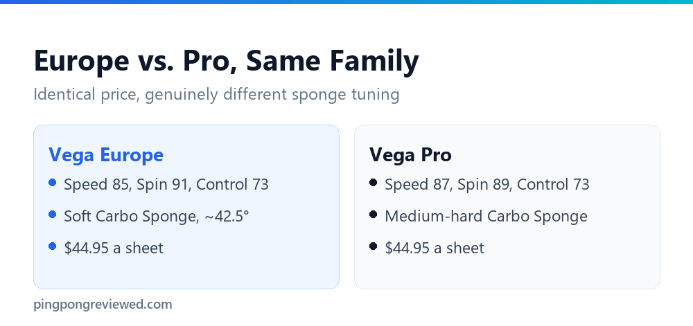 XIOM Vega Europe compared with XIOM Vega Pro