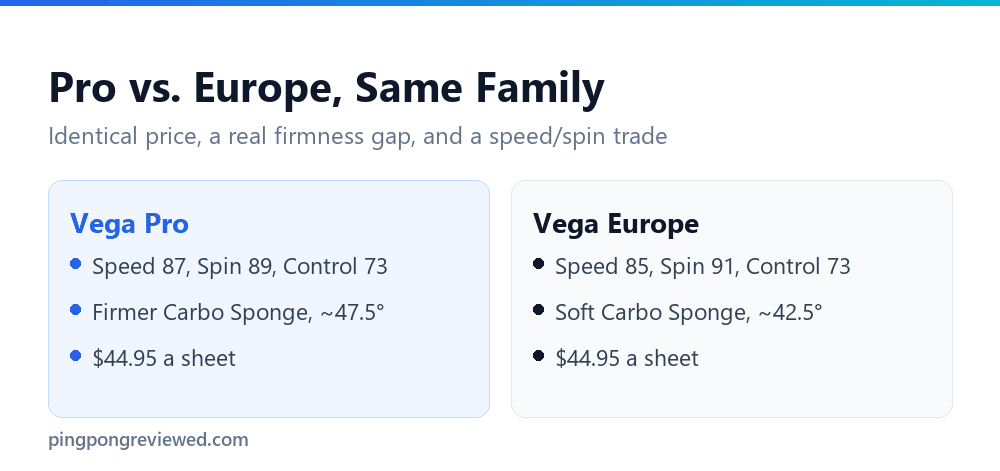 XIOM Vega Pro compared with XIOM Vega Europe