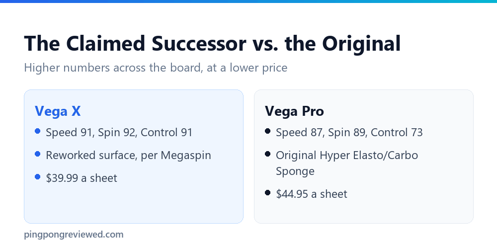 XIOM Vega X compared with XIOM Vega Pro