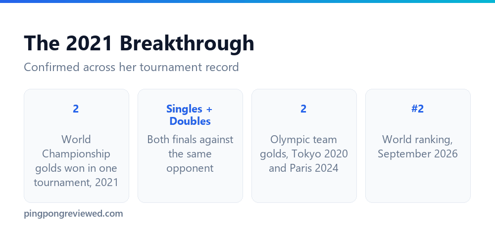 Wang Manyu's 2021 World Championships breakthrough, winning both singles and doubles gold