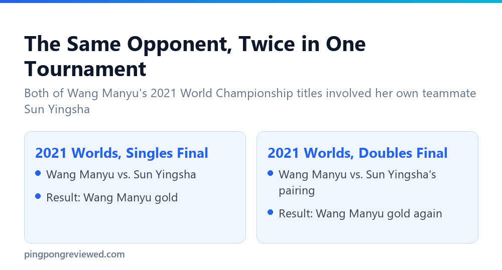 Wang Manyu's 2021 World Championship finals, both involving teammate Sun Yingsha