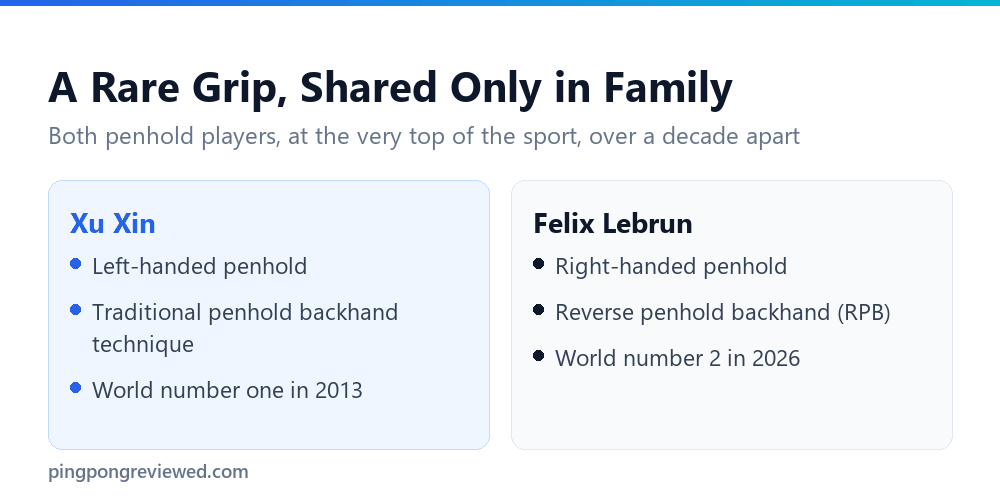 Xu Xin's left-handed penhold grip compared with Felix Lebrun's reverse penhold style