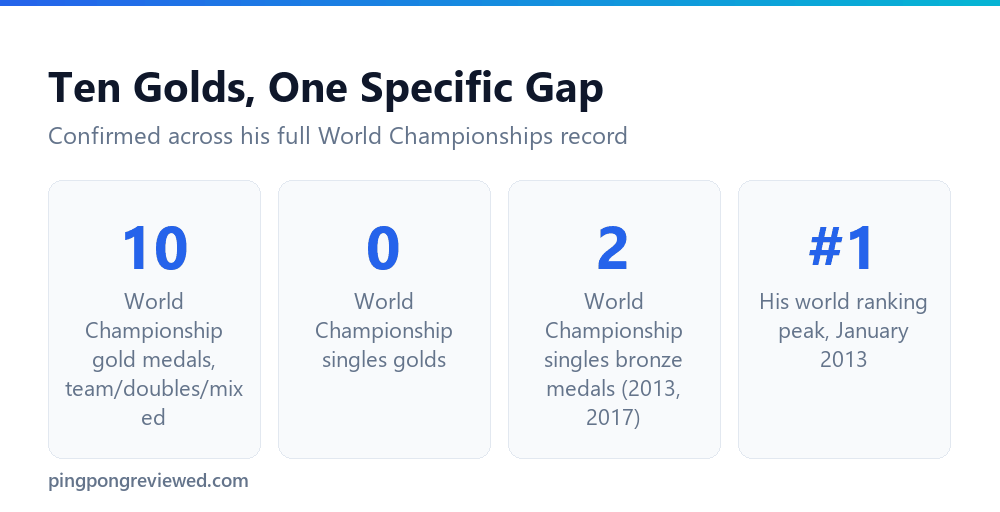 Xu Xin's ten World Championship gold medals and the singles gap in his record