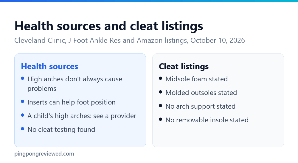 Baseball cleats and high arches: Cleveland Clinic says inserts can help position the foot, listings state no arch support