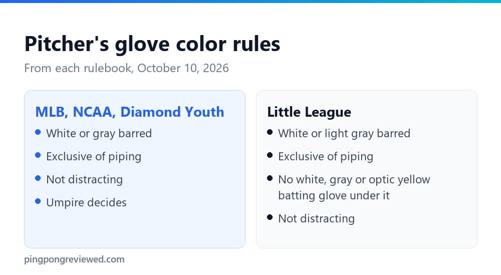 Baseball glove color rules: MLB, NCAA and Diamond Youth bar white or gray pitcher's gloves, Little League says white or light gray