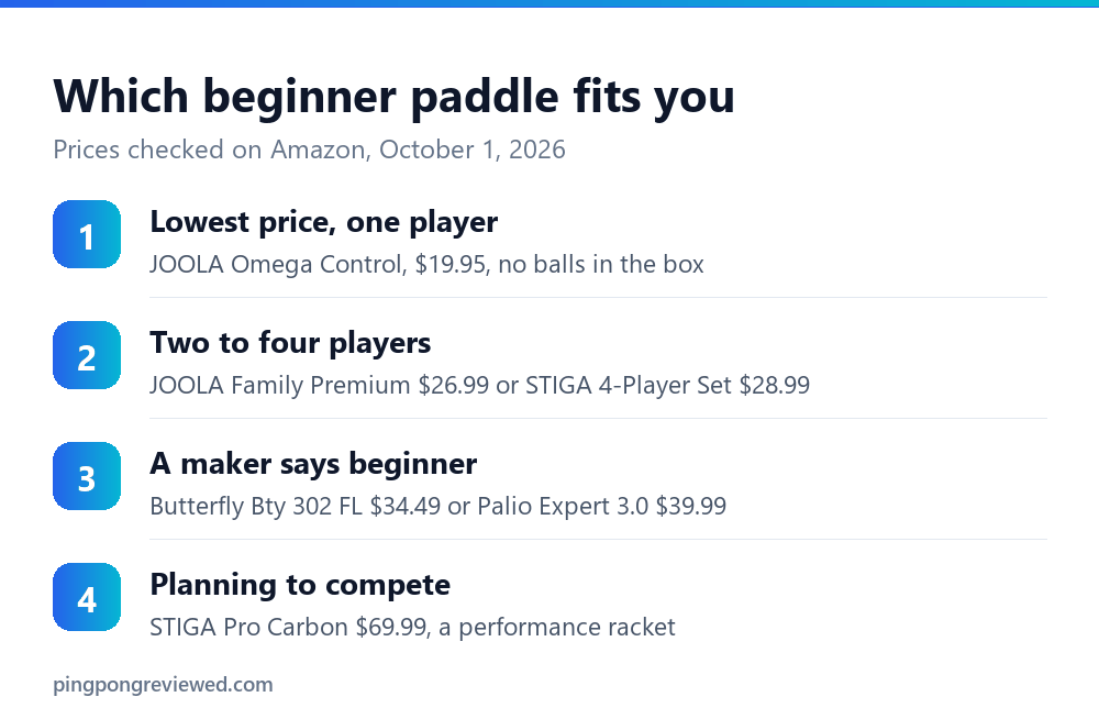 Picks by use: lowest price JOOLA Omega Control, sets JOOLA Family and STIGA 4-Player, maker beginner wording Butterfly 302 FL and Palio Expert 3.0, grow into STIGA Pro Carbon