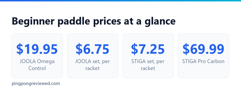 Beginner paddle prices on October 1, 2026: JOOLA Omega Control 19.95, JOOLA set 6.75 per racket, STIGA set 7.25 per racket, STIGA Pro Carbon 69.99